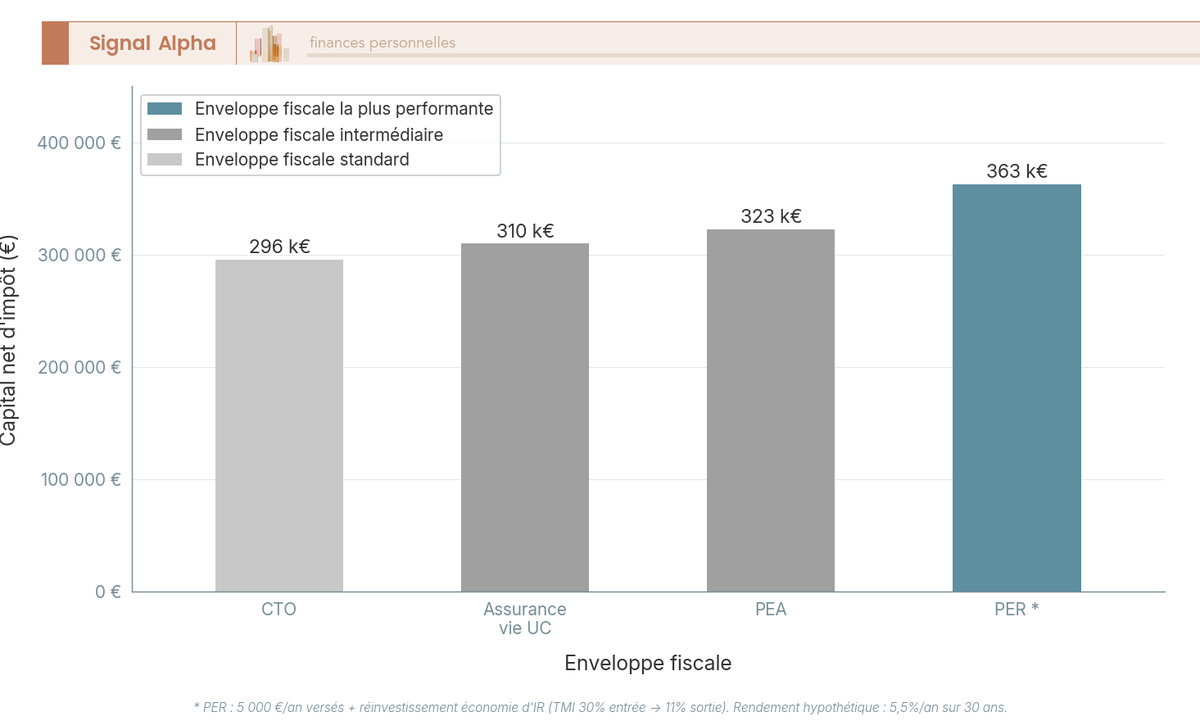 Diagramme à barres comparant le capital final net d'impôt à 30 ans entre quatre enveloppes : CTO, assurance vie UC, PEA, PER avec réinvestissement de l'économie d'IR.