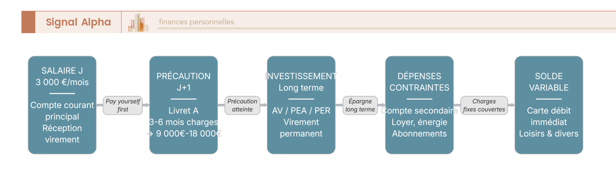 Diagramme de flux horizontal montrant le split automatique J+1 d'un salaire net de 3 000 € vers précaution, AV/PEA/PER, sous-compte dépenses et compte variable.