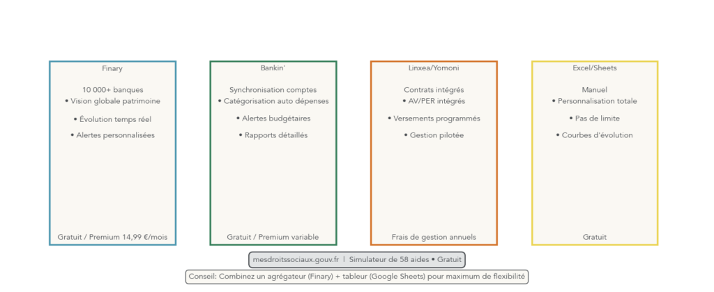Infographie comparant principaux agrégateurs et outils (Finary, Bankin', Linxea/Yomoni, Excel/Google Sheets, mesdroitssociaux) sur synchronisation bancaire, fonctionnalités clés et coûts (ex. Finary premium 14,99 €/mois). Aide le lecteur à choisir l'outil de suivi adapté à ses besoins et à son budget.