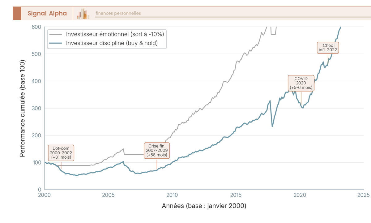 Graphique en courbes opposant sur 25 ans deux trajectoires d'un investisseur ETF MSCI World : tenue de cap vs sortie à chaque drawdown supérieur à -10 %.