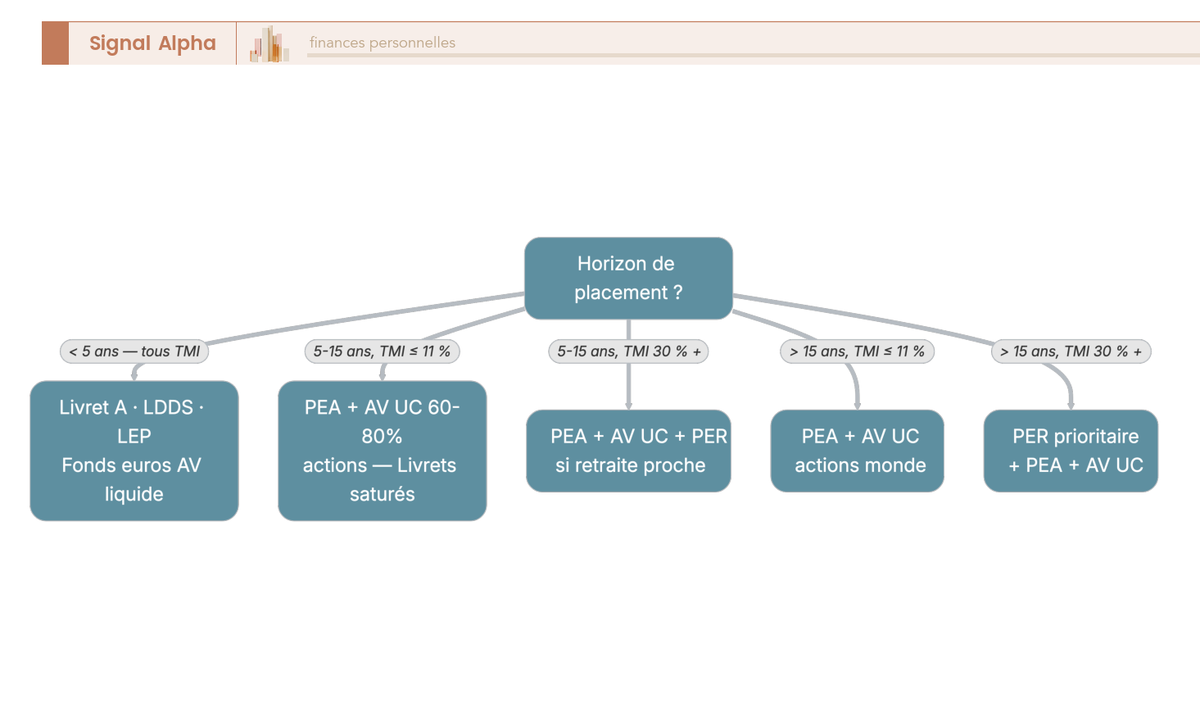 Arbre de décision à deux niveaux croisant horizon de placement et tranche marginale d'imposition pour orienter vers Livret A, LEP, fonds euros, AV UC, PEA, PER ou CTO.