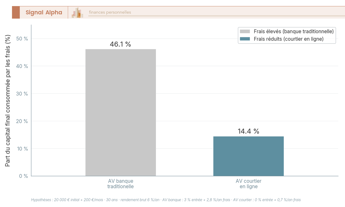 Diagramme à barres comparant le pourcentage du capital final consommé par les frais cumulés sur 30 ans entre AV banque traditionnelle et AV courtier en ligne.