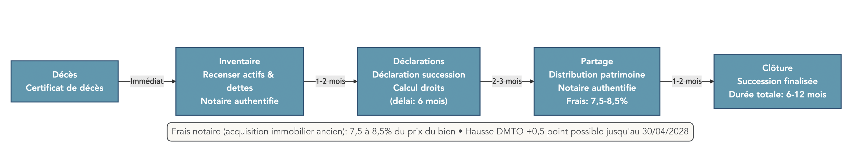 Timeline décrivant les étapes principales d'une succession (décès → certificat / ouverture de la succession → inventaire → déclarations fiscales → partage du patrimoine) et interventions du notaire, avec repères de durée et coûts notariaux indicatifs (frais 7,5% à 8,5% pour ancien). Clarifie le processus pour aider le lecteur à anticiper démarches et coûts.