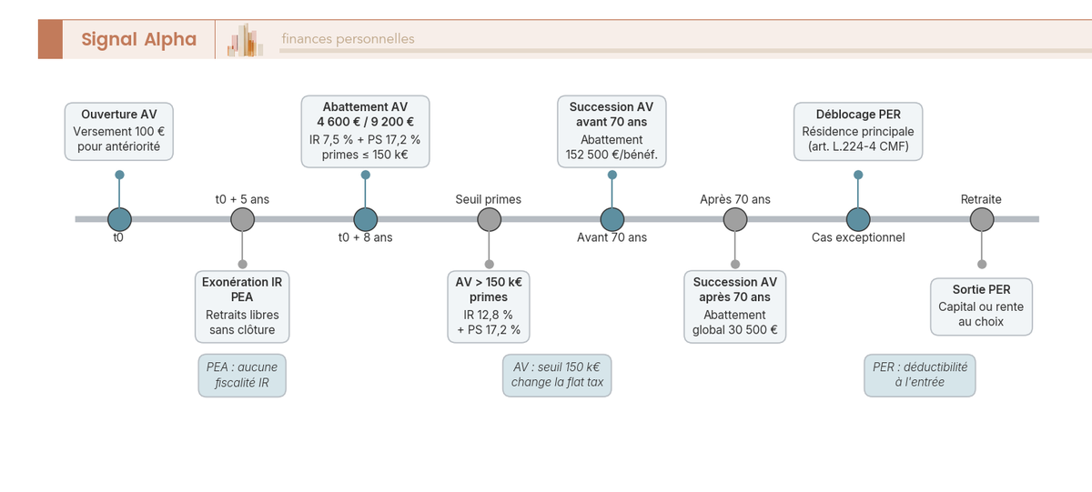 Frise chronologique annotée des jalons fiscaux d'un épargnant français : ouverture AV, 5 ans PEA, 8 ans AV, déblocage PER, abattement succession, retraite.