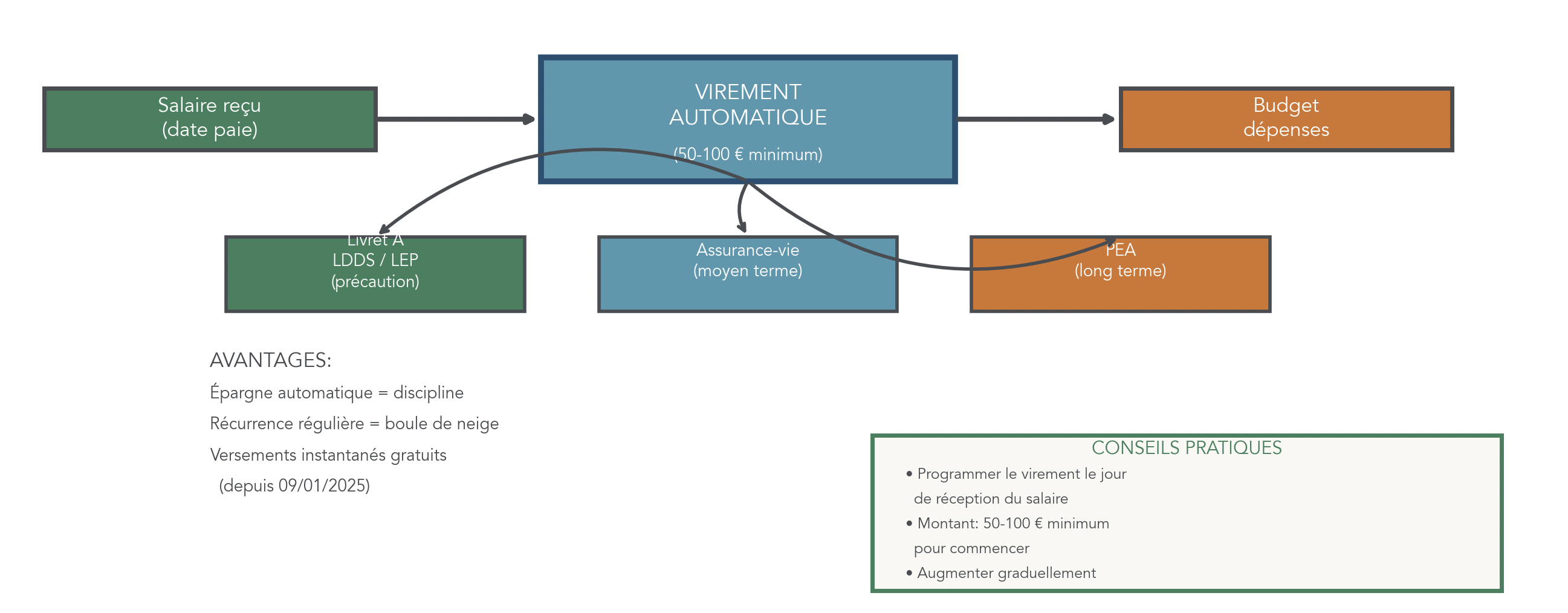 Flux centré sur le principe 'se payer en premier': réception du salaire → virement automatique vers épargne (livret/assurance‑vie/PEA) avant dépenses → budget disponible. Inclut recommandations pratiques (programmer virement le jour de paie, montant recommandé 50–100 €/mois). Aide le lecteur à automatiser son épargne et à améliorer la discipline financière.
