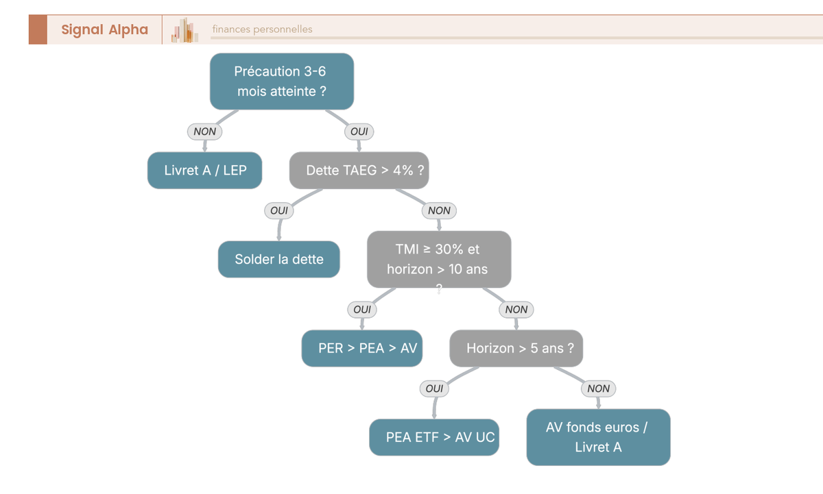 Arbre de décision à quatre niveaux pour affecter 1 000 € d'épargne : précaution, dette onéreuse, TMI, horizon ; feuilles Livret A, LEP, AV, PEA, PER.