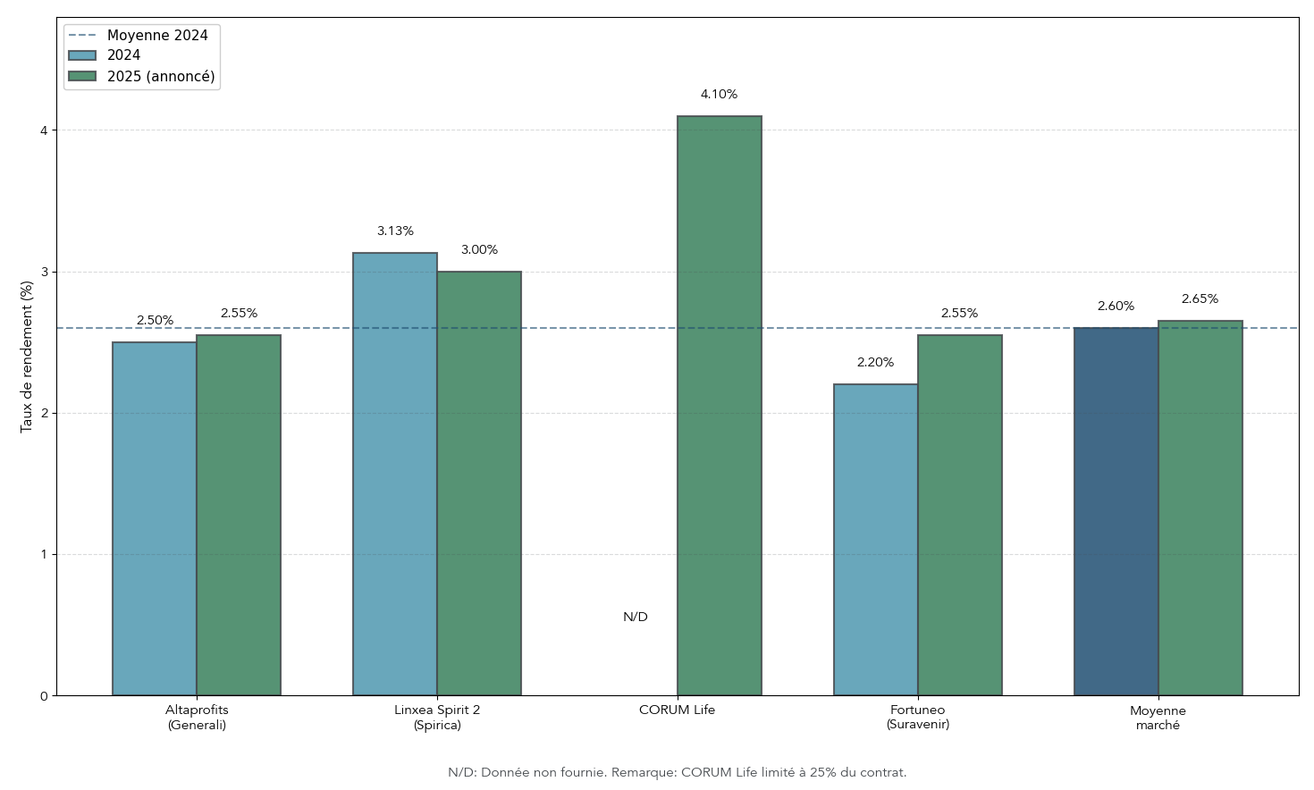 Barres comparatives présentant les taux annuels des fonds euros par assureur/contrat pour 2024 et pour 2025 (annoncé), avec la moyenne du marché en évidence. Utile aux lecteurs pour repérer rapidement les écarts de rendement entre contrats et pour choisir un contrat d'assurance‑vie adapté.