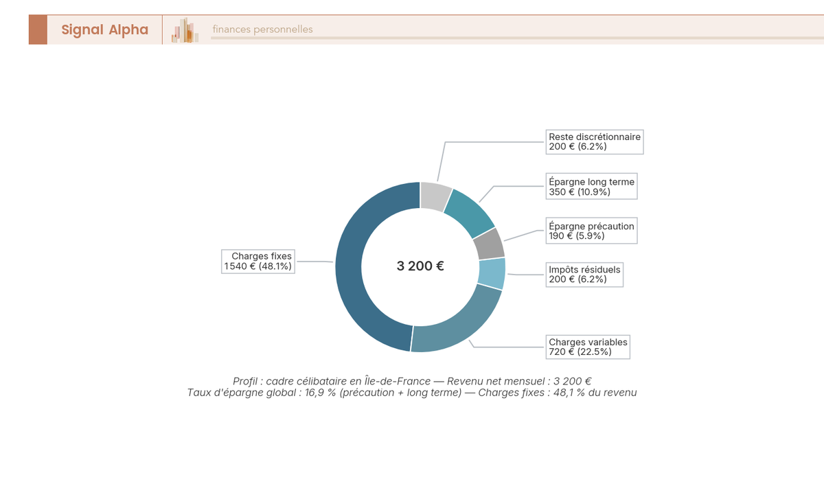 Diagramme en anneau décomposant un revenu net mensuel de 3 200 € entre charges, fiscalité, épargne de précaution, épargne long terme et reste discrétionnaire.