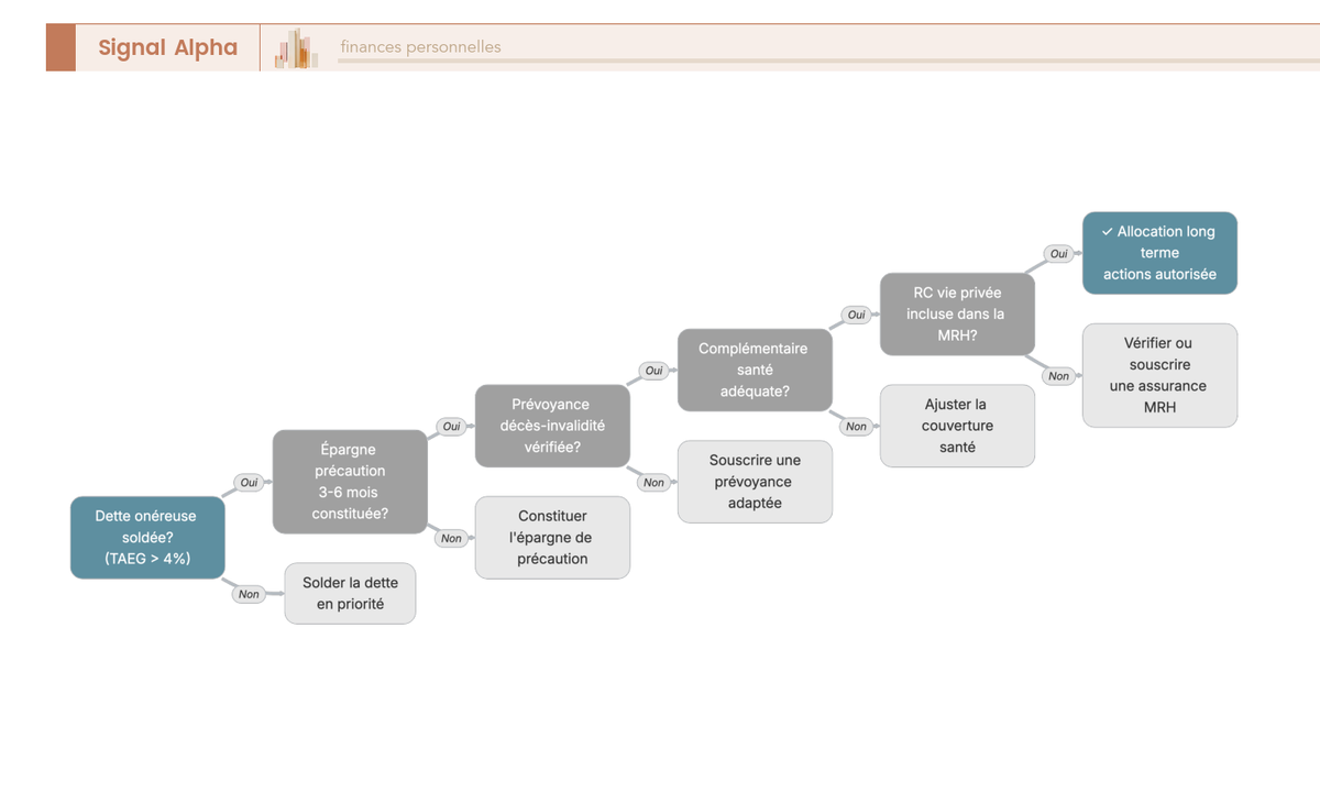 Arbre de décision à cinq nœuds binaires : dette, précaution, prévoyance, complémentaire santé, responsabilité civile, ouvrant sur l'allocation long terme actions.
