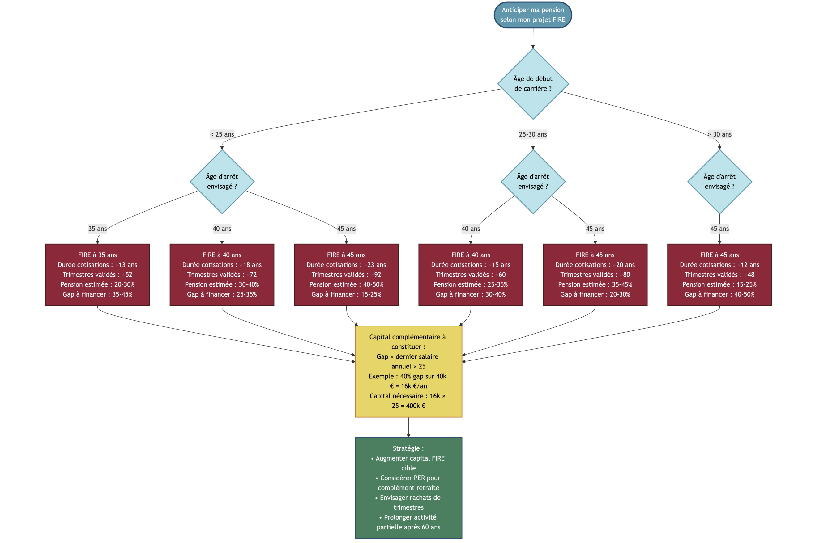 Arbre decisionnel integrant age de debut de carriere, age d'arret envisage, trimestres valides et statut professionnel pour estimer la reduction de pension publique et calculer le gap de pension a financer par capital. Permet au lecteur de quantifier le complement patrimonial a constituer.