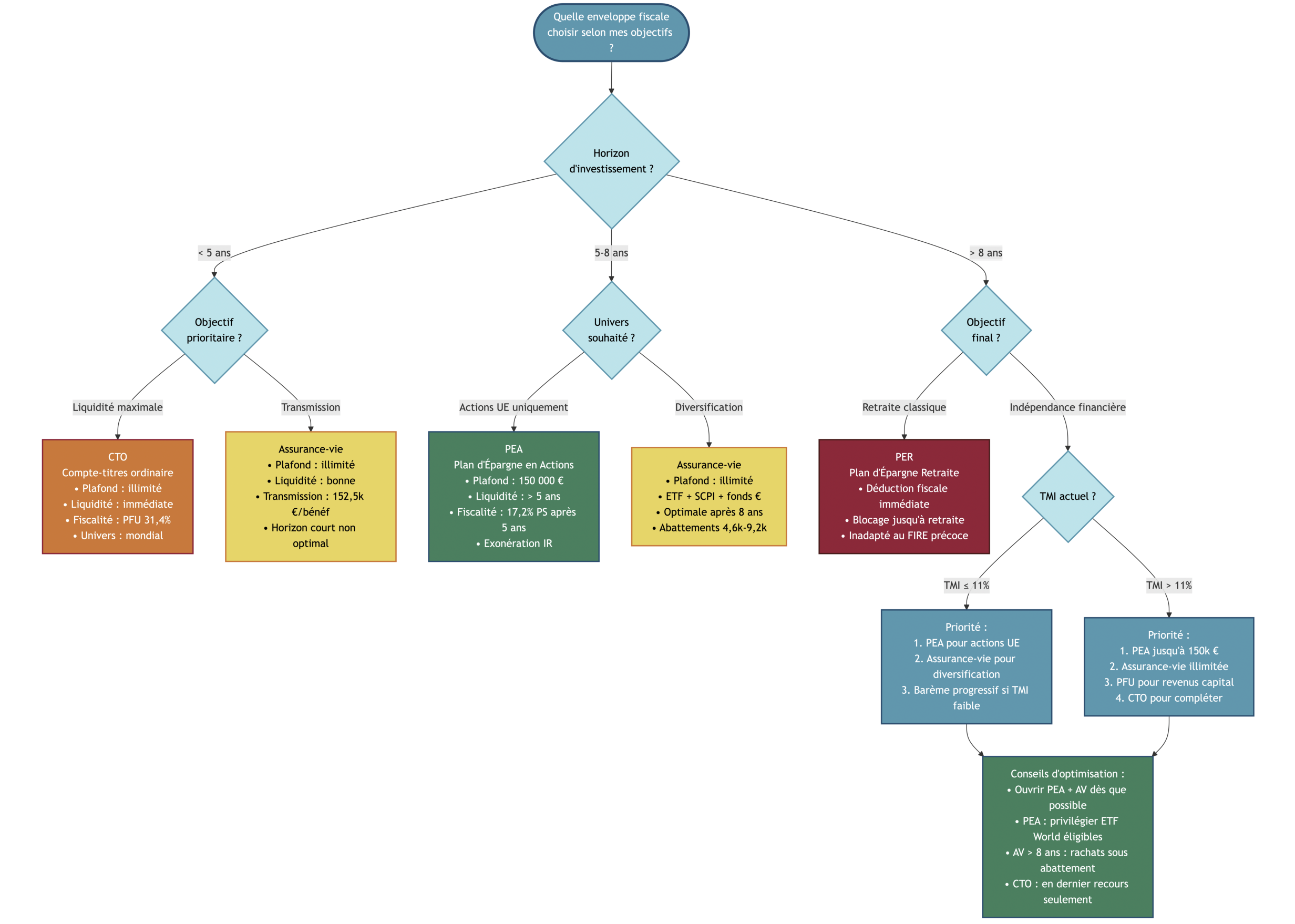 Arbre decisionnel qui oriente le lecteur vers l'enveloppe fiscale la plus adaptee (PEA, assurance-vie, CTO, PER) en fonction de l'horizon d'investissement, de l'univers cherche, du TMI et de l'objectif (retraite anticipee, succession, diversification). Utile pour aligner choix d'enveloppe et objectifs FIRE.