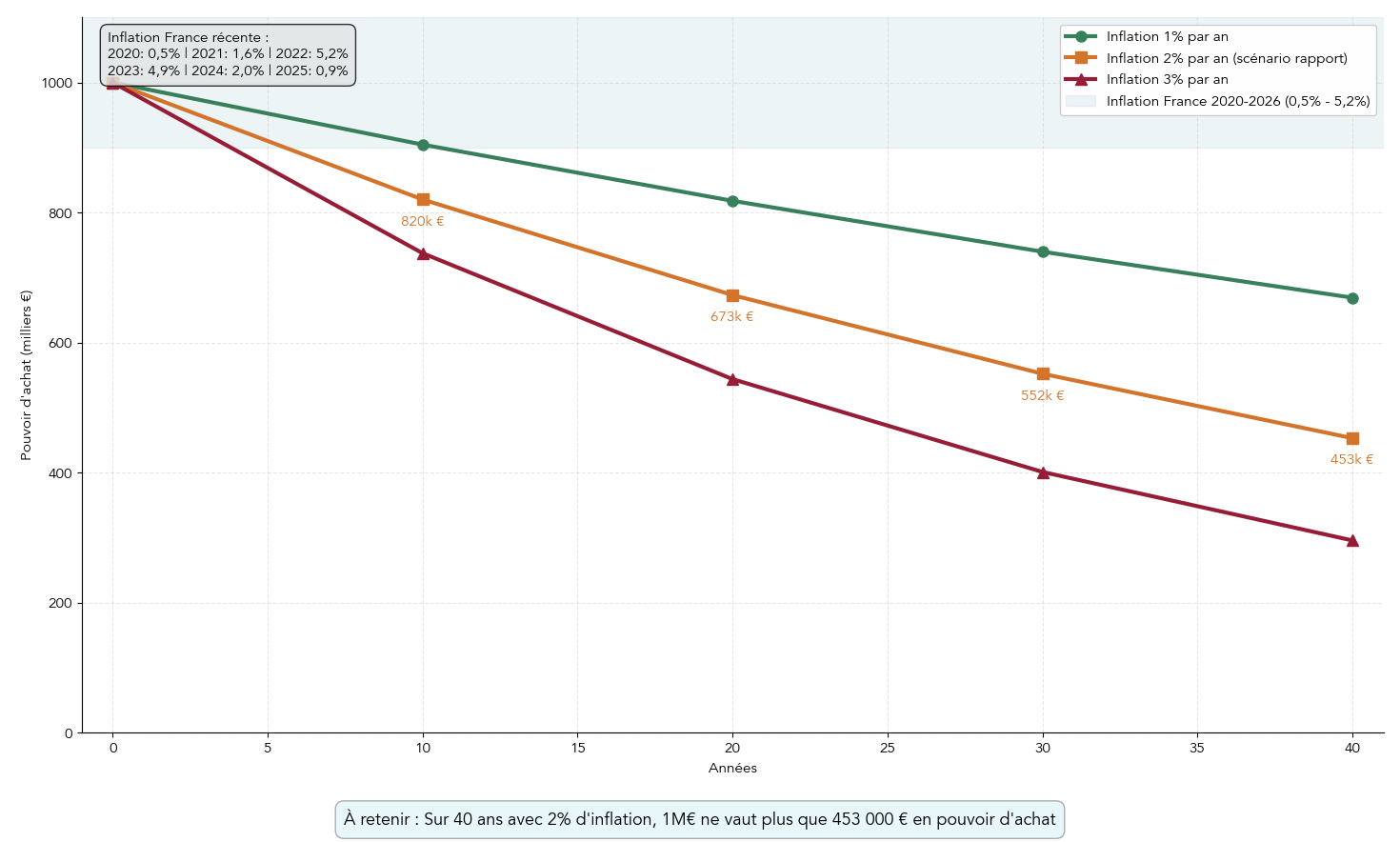 Courbe journalistique montrant la devalorisation du pouvoir d'achat d'un capital de 1 000 000 € sur 10, 20, 30 et 40 ans en lien avec l'inflation historique et scenarios utilises dans le rapport. Permet au lecteur d'estimer l'effort d'investissement necessaire pour proteger le patrimoine et choisir des actifs couvertant l'inflation.