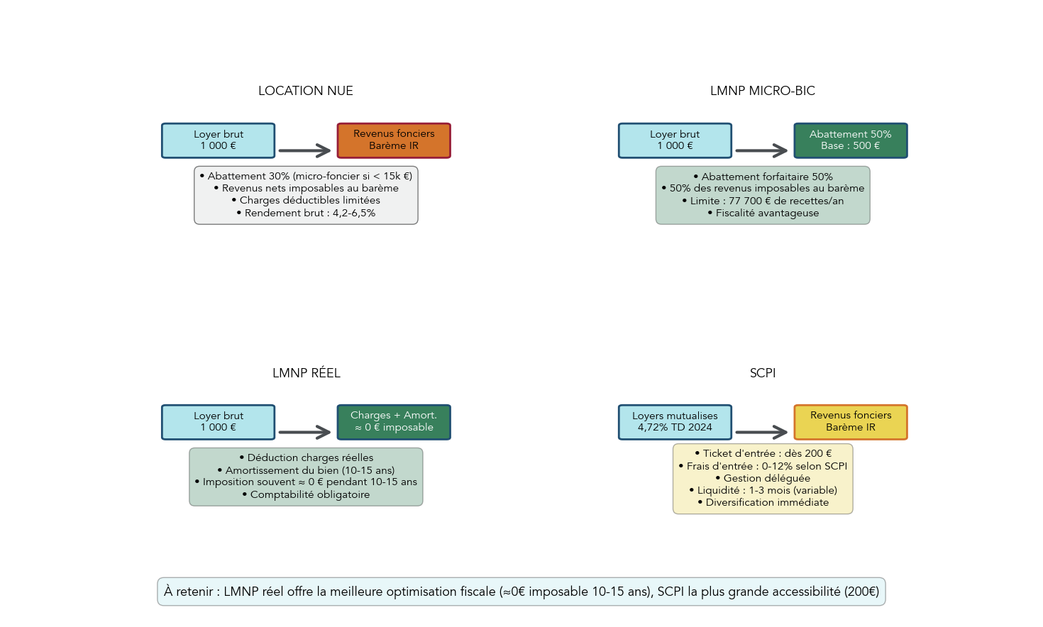 Diagramme comparatif representant les flux loyer→proprietaire→impot pour trois structures (location nue, LMNP micro-BIC, LMNP reel) et SCPI ; avec abattements, regime fiscal, frais d'entree et rendement moyen. Aide le lecteur a choisir la structure la plus efficace fiscalement pour ses objectifs de revenus passifs FIRE.