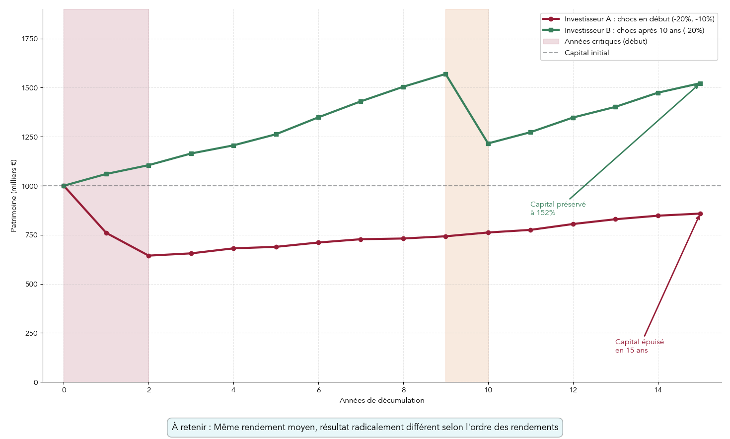 Graphique comparatif montrant deux courbes de patrimoine (investisseur A vs B) avec la même moyenne de rendement mais des ordres de rendements inversés pour illustrer le 'sequence of returns risk' et ses conséquences sur la durée du capital. Aide le lecteur à comprendre pourquoi les premières années de décumulation sont critiques et quelles stratégies (poche sécurisee, taux de retrait plus prudent) adopter.