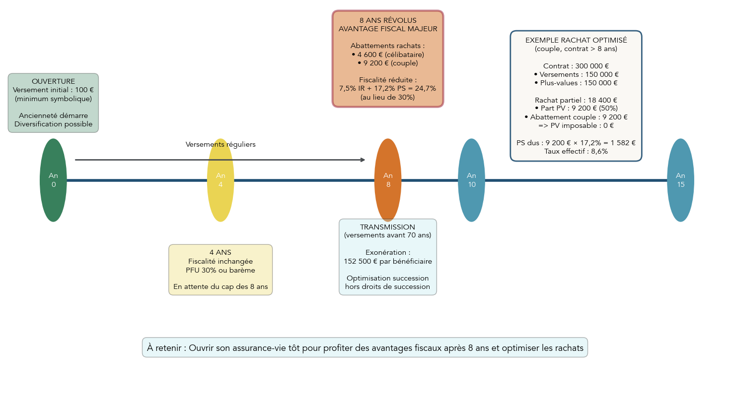 Frise chronologique illustrant le cycle d'un contrat d'assurance-vie : ouverture (annee 0), versements reguliers, passage 8 ans (abattements), exemples de rachats partiels optimises et impact sur imposition, et etapes de transmission successorale. Permet au lecteur de planifier les moments fiscaux critiques pour minimiser l'imposition lors de la decumulation.