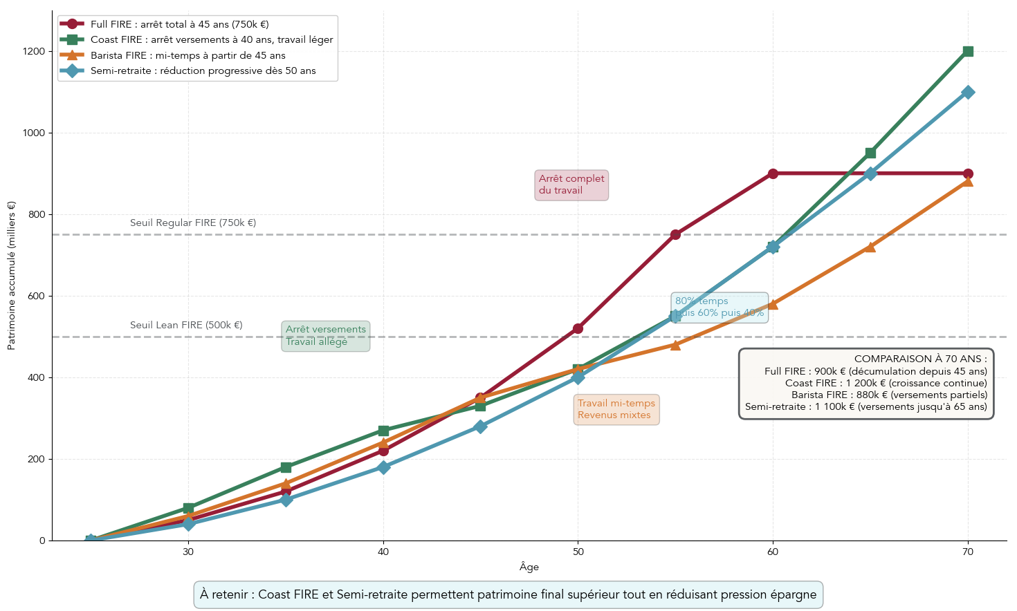 Schéma stylisé présentant plusieurs trajectoires vers l'indépendance financière (Full FIRE, Coast FIRE, Barista FIRE, semi-retraite progressive) avec jalons patrimoniaux, âges clés et niveaux de revenus passifs associés.