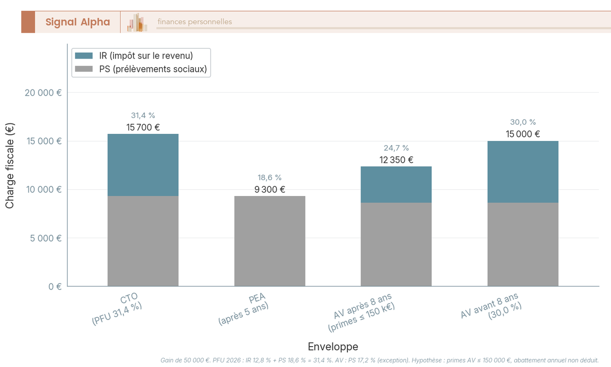 Diagramme à barres comparant l'impôt total sur un gain de 50 000 € selon l'enveloppe : CTO, PEA, assurance-vie.