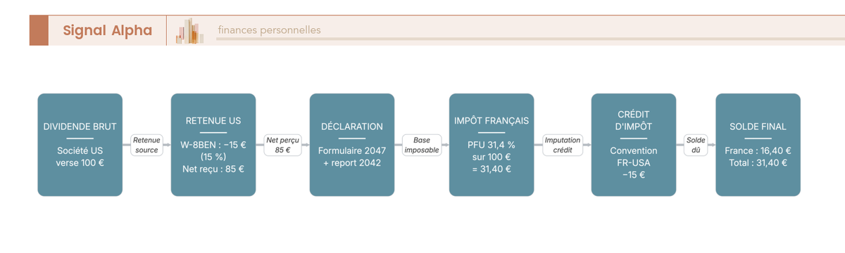 Diagramme de flux du circuit d'un dividende américain : retenue W-8BEN, crédit d'impôt, déclaration 2047.