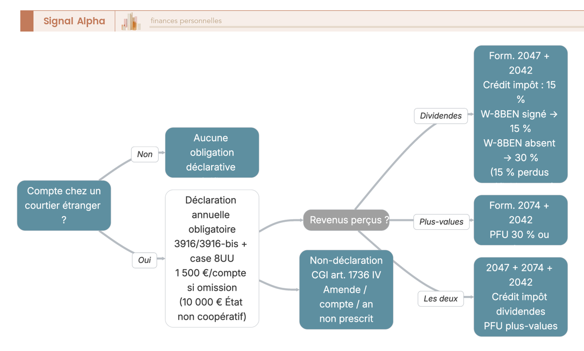 Arbre de décision sur les obligations déclaratives d'un compte étranger : formulaires 3916, 2047, 2074 et sanctions.