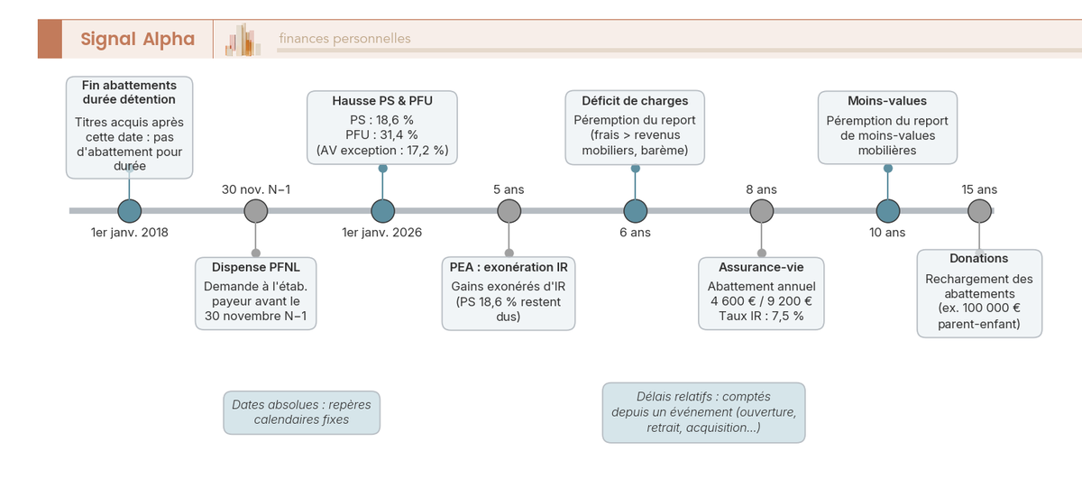 Frise chronologique annotée des délais fiscaux clés pour l'investisseur boursier : PEA, assurance-vie, moins-values.
