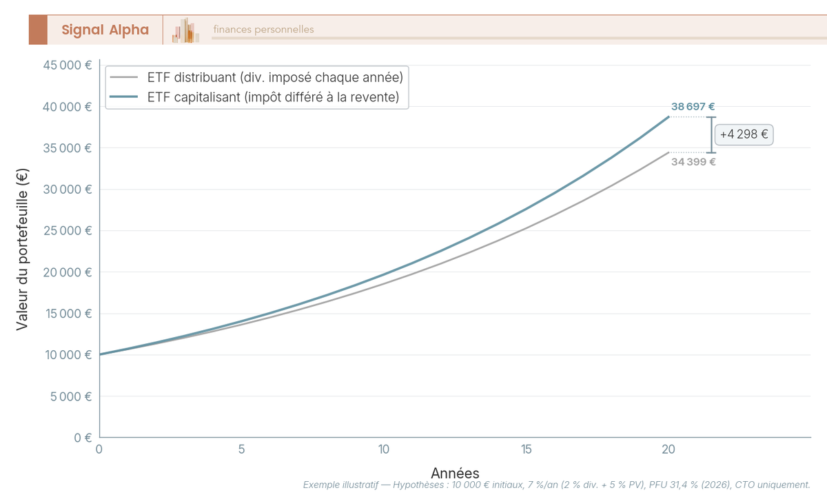 Graphique en courbes comparant la valeur d'un portefeuille ETF capitalisant vs distribuant en CTO sur 20 ans.