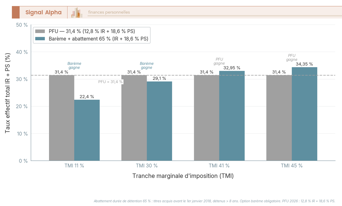 Diagramme à barres comparant le taux d'imposition des plus-values (PFU vs barème) selon la TMI en 2026.