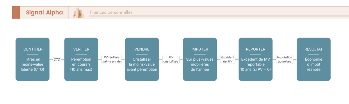 Diagramme de flux des étapes du tax-loss harvesting pour imputer les moins-values latentes avant péremption en 10 ans.