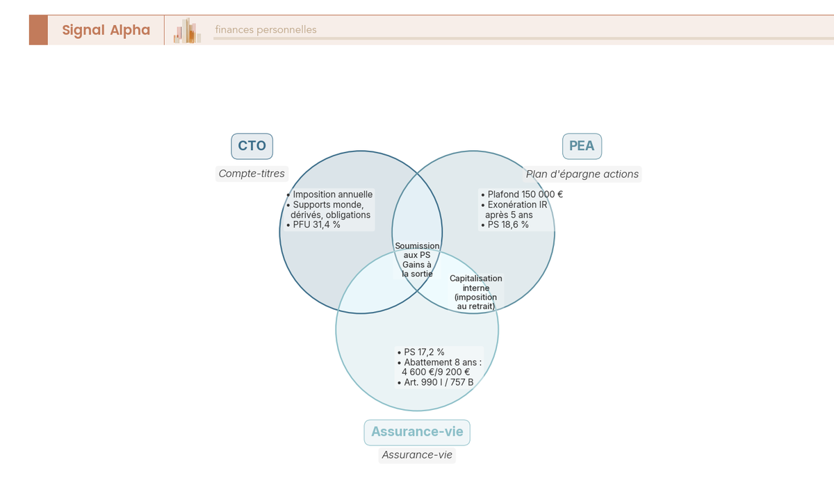 Diagramme de Venn comparant CTO, PEA et assurance-vie selon leurs caractéristiques fiscales communes et exclusives.