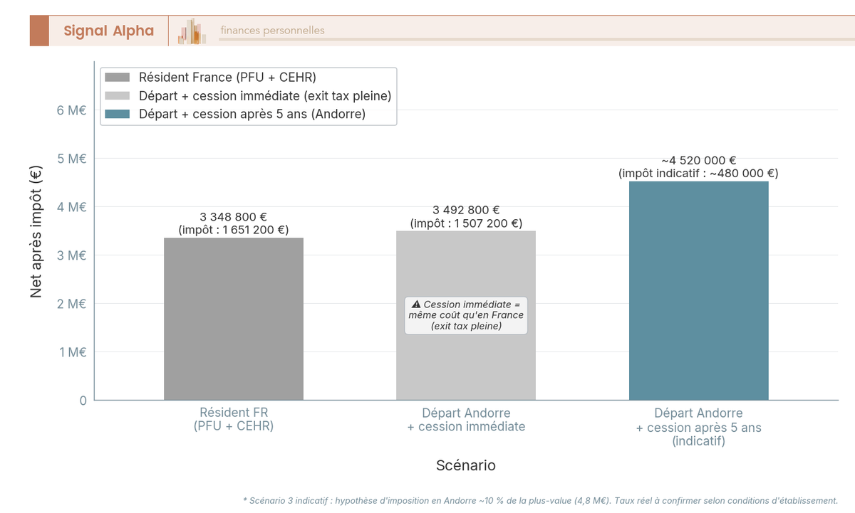 Diagramme à barres comparant le coût fiscal d'une cession de 4,8 M€ de plus-value selon trois scénarios de départ en Andorre.