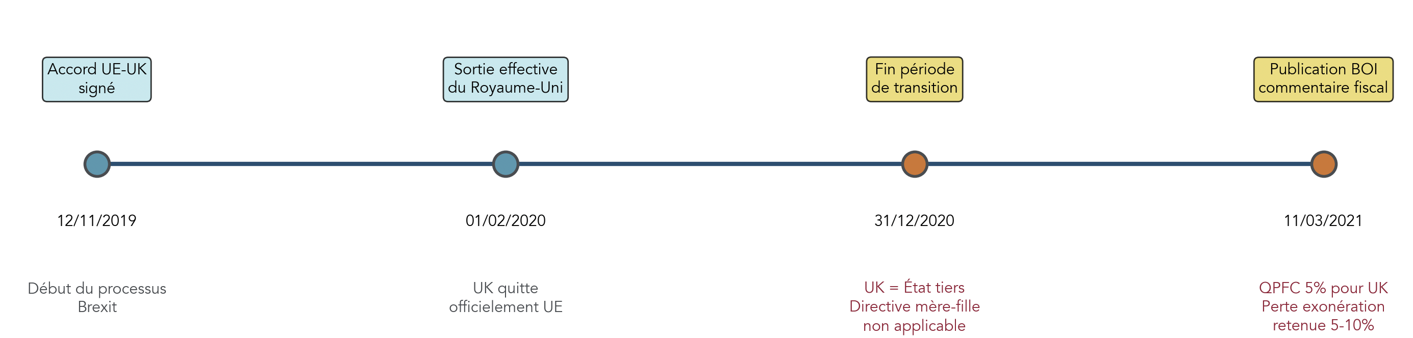 Frise chronologique des principales dates du Brexit et de leurs conséquences fiscales sur le régime mère-fille et la QPFC pour les filiales britanniques