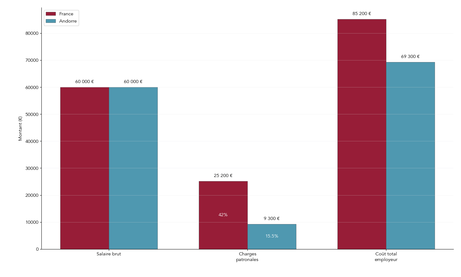 Infographie comparant les charges salariales et patronales en France et en Andorre pour un salaire brut annuel de 60 000 €.