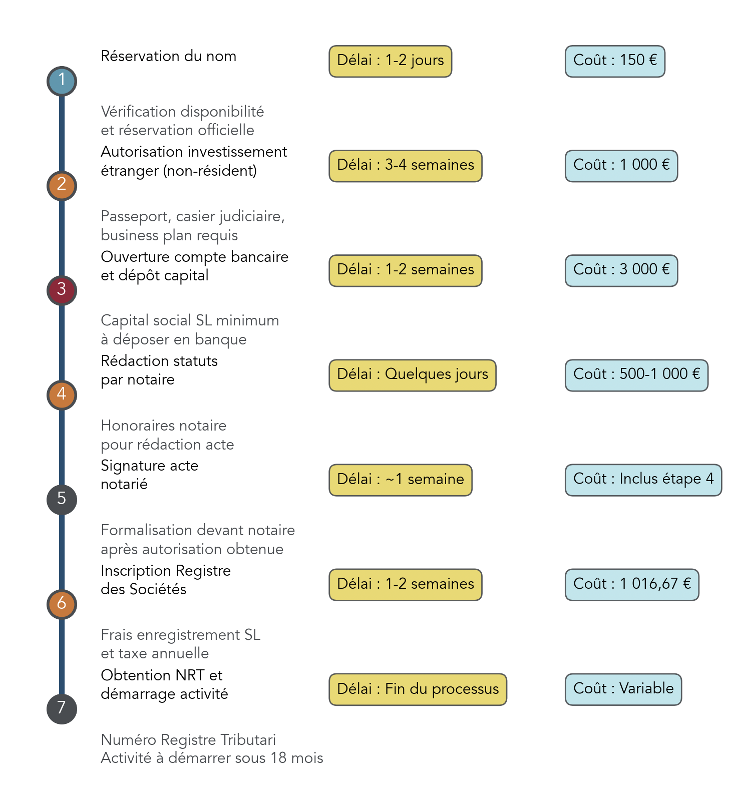 Frise chronologique détaillant les étapes, délais et coûts de création d'une société en Andorre.
