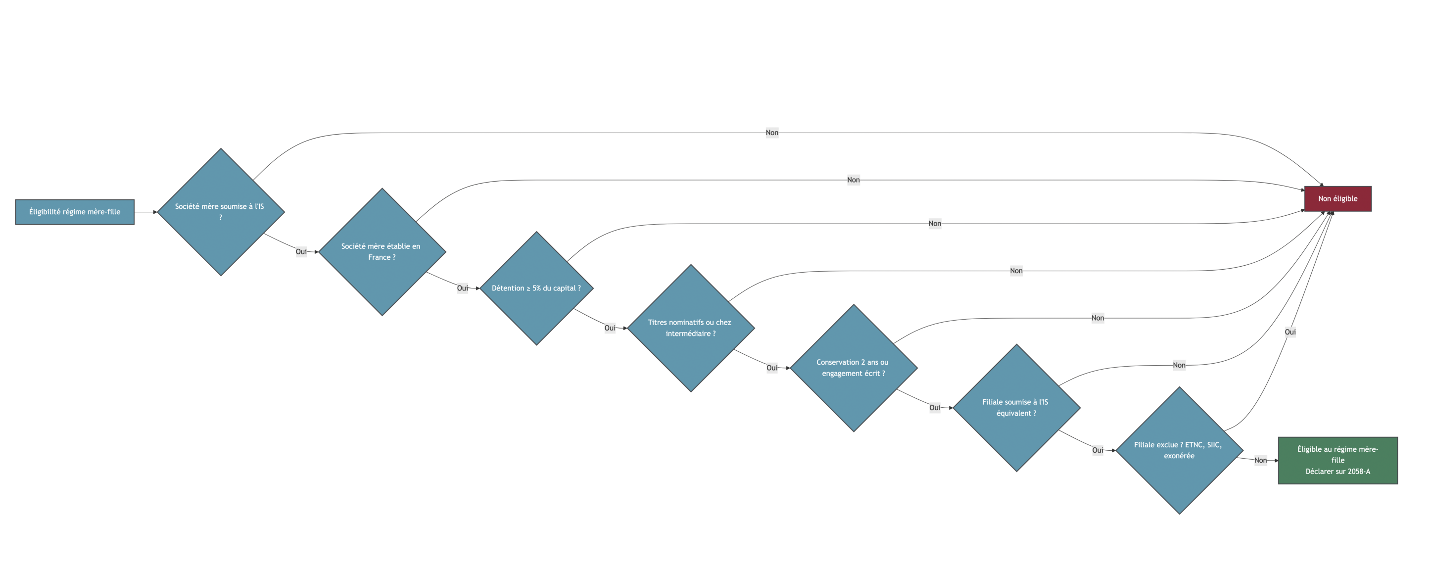 Arbre décisionnel pas à pas permettant de vérifier les 7 conditions d'éligibilité au régime mère-fille pour une société mère française