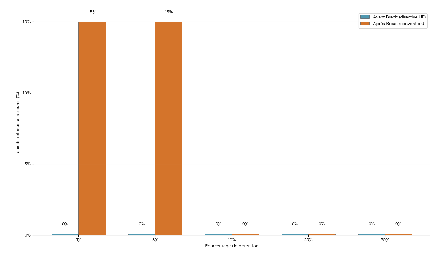 Graphique en barres comparant les taux de retenue à la source applicables aux dividendes UK selon le pourcentage de détention avant et après le Brexit.