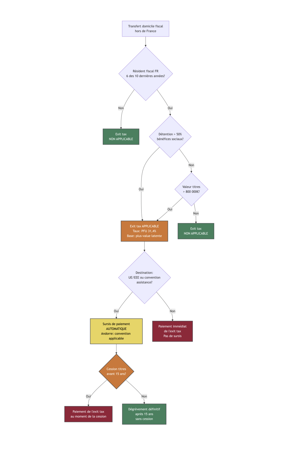 Arbre décisionnel indiquant, selon la durée de résidence, le niveau de détention et le pays de destination, si un contribuable est soumis à l'exit tax et dans quelles conditions.