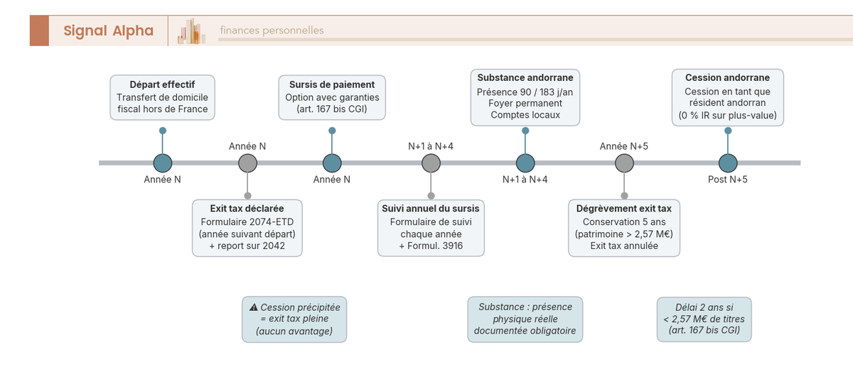 Frise chronologique du calendrier critique N à N+5 d'un dirigeant qui s'expatrie en Andorre avant de céder, autour de l'exit tax.