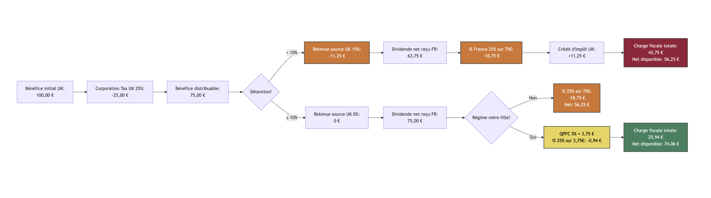 Schéma en 7 étapes montrant le parcours fiscal de 100 € de bénéfice réalisé au Royaume-Uni jusqu'à l'imposition en France, avec Corporation Tax, éventuelle retenue à la source, IS ou PFU français et crédit d'impôt.