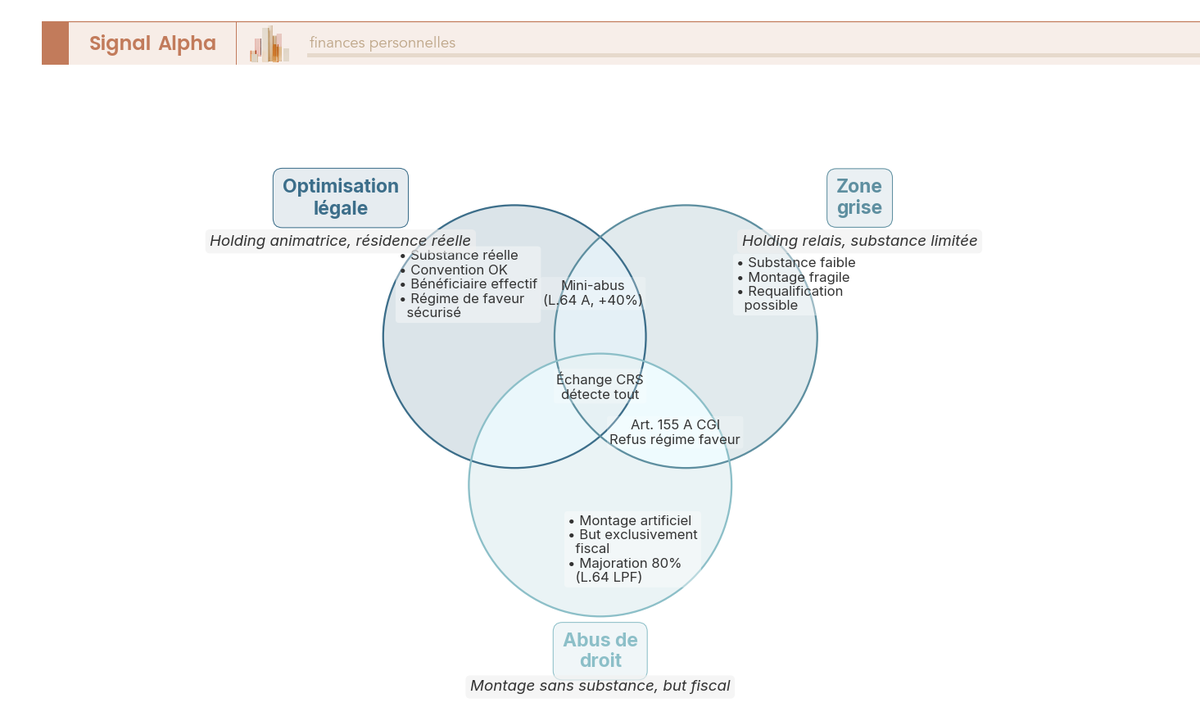 Diagramme de Venn opposant optimisation légale, zone grise et abus de droit selon la substance du montage et les majorations encourues.