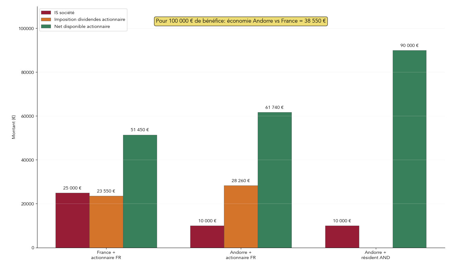 Schéma comparant le traitement fiscal de 100 000 € de bénéfice selon qu'ils sont réalisés et distribués depuis une société française ou andorrane, avec actionnaire français ou andorran.