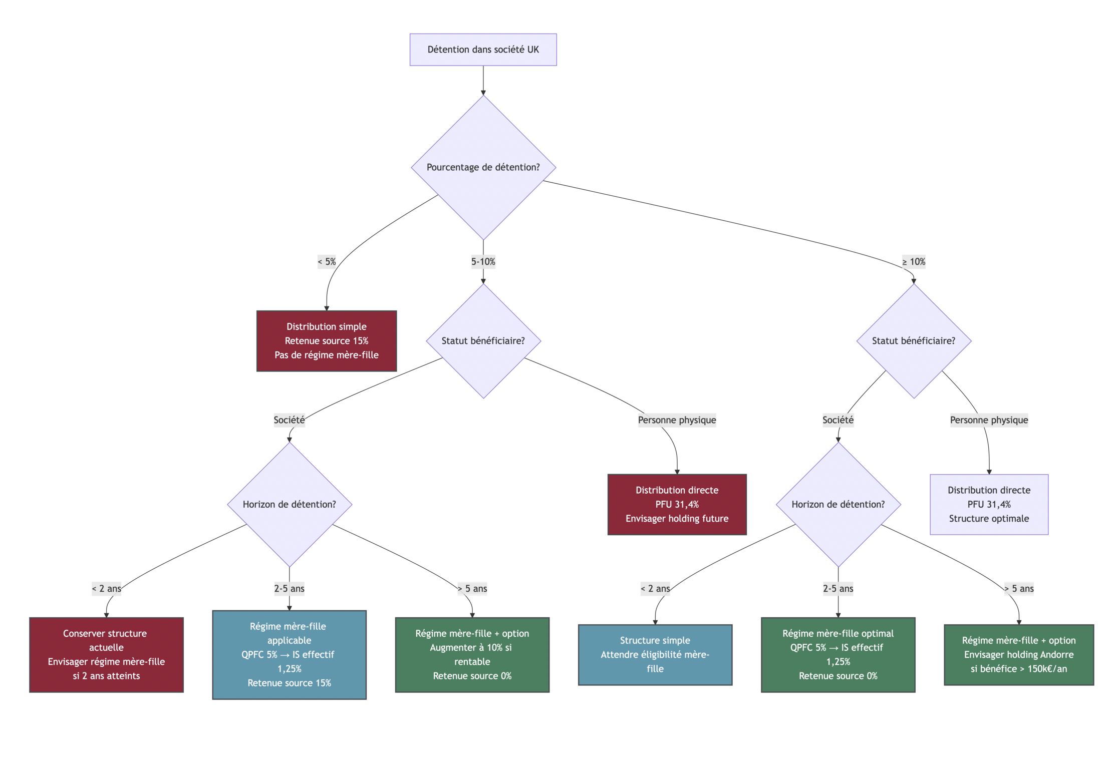 Arbre décisionnel guidant le choix entre distribution simple, régime mère-fille, augmentation de participation et option andorrane selon le pourcentage de détention, le statut et l'horizon.