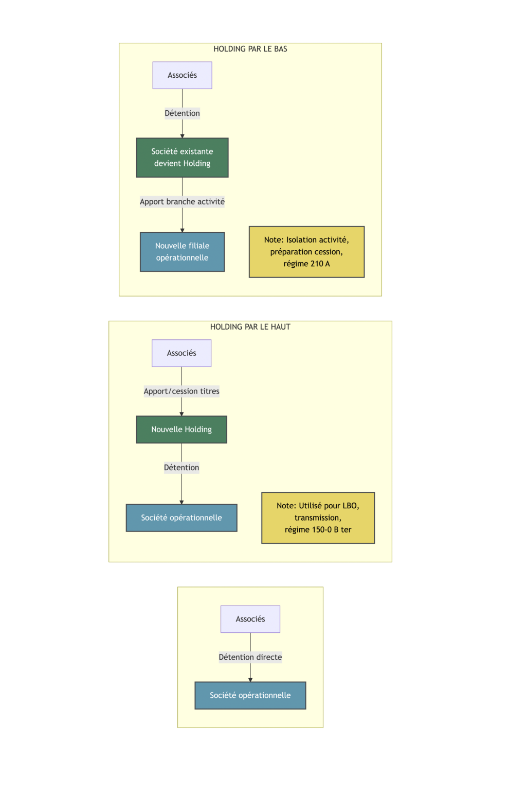 Organigrammes comparant une structure d'entreprise avant et après la création d'une holding par le haut ou par le bas