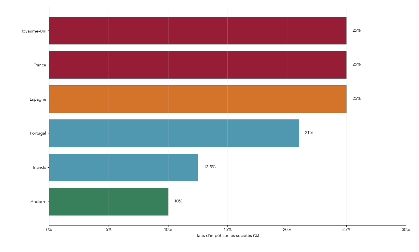 Graphique comparant les taux d'impôt sur les sociétés en Andorre, France, Royaume-Uni, Espagne, Portugal et Irlande, avec l'Andorre au plus bas.