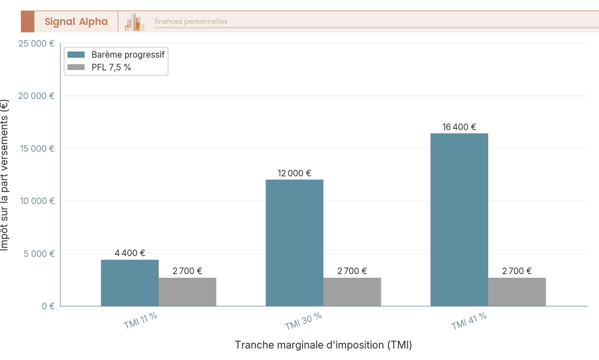 Diagramme a barres groupees : impot sur capital PER 40 000 euros au bareme 11/30/41% versus PFL 7,5% apres abattement 10%, economie visible par profil.