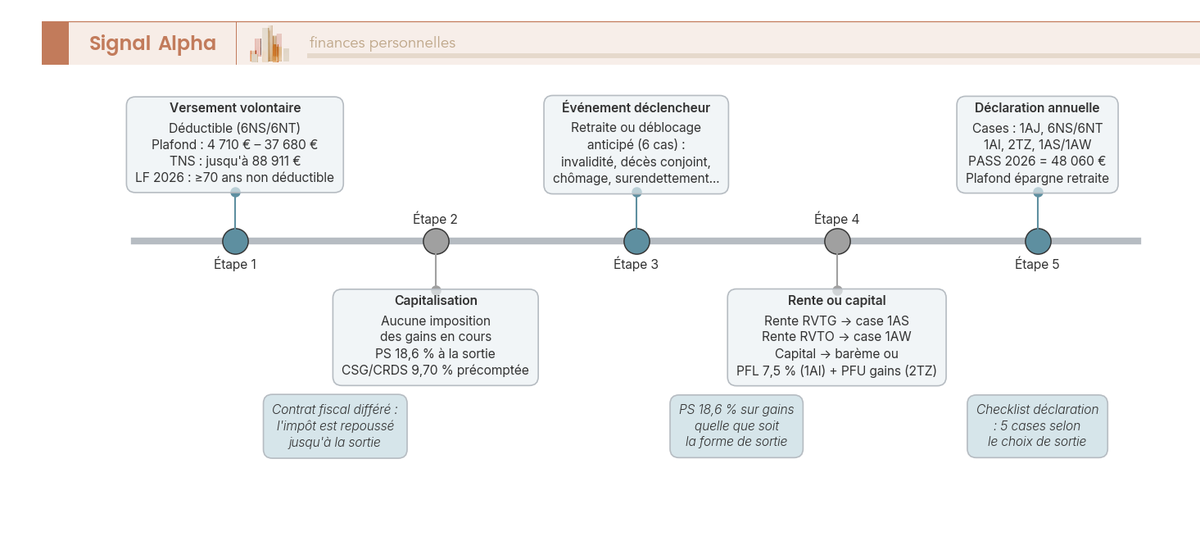 Frise chronologique PER en 5 jalons : versement deductible/non, capitalisation sans impot, deblocage ou retraite, rente ou capital, declaration impots.