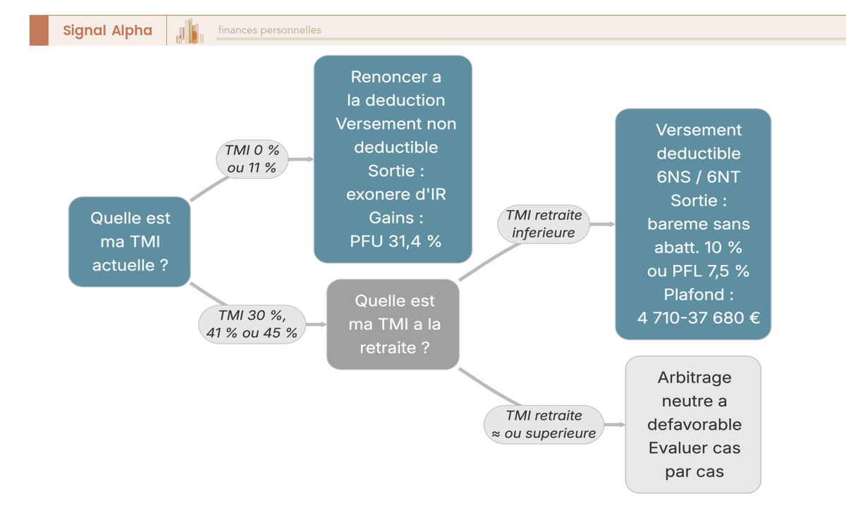 Arbre de decision PER deductible ou non selon TMI actuelle et anticipee a la retraite, avec cases 6NS/6NT et plafonds 2026.