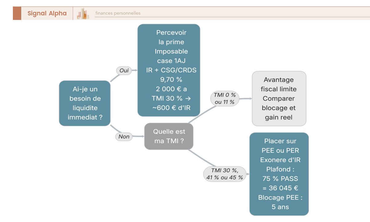 Arbre de decision epargne salariale : percevoir prime imposable case 1AJ ou placer sur PEE/PER exonere IR jusqu'a 36 045 euros selon TMI.
