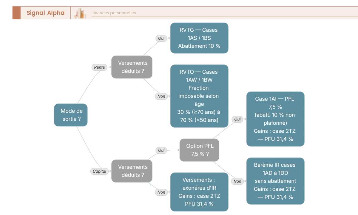 Arbre de decision 4 niveaux sortie PER : rente RVTG case 1AS ou RVTO case 1AW, capital bareme ou PFL 7,5% case 1AI, gains PFU 31,4% case 2TZ.