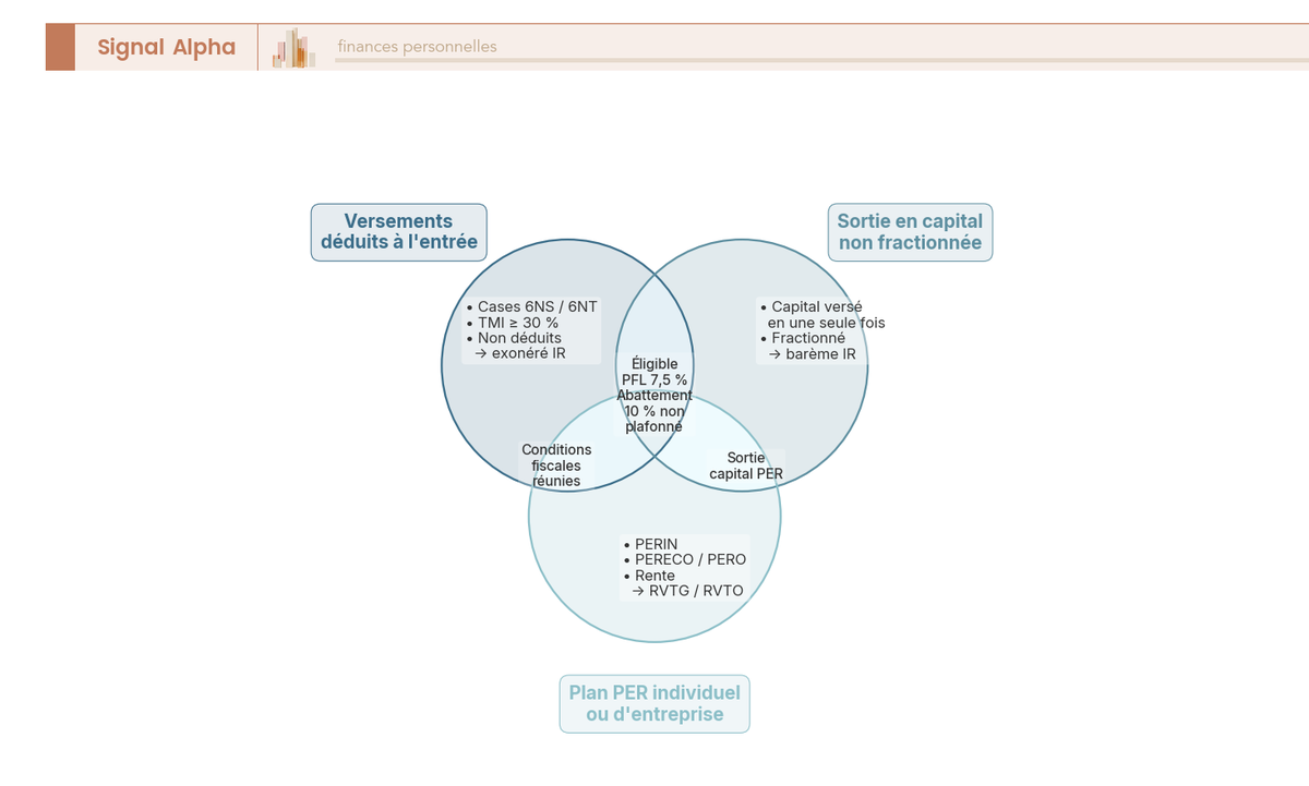 Diagramme de Venn trois cercles : versements deduits, sortie capital unique, plan PER ; intersection = eligible PFL 7,5% apres abattement 10%.
