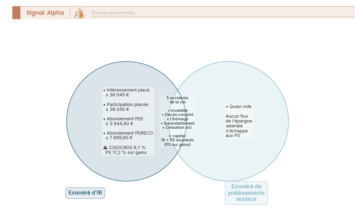 Diagramme de Venn deux cercles epargne salariale : exonere IR (grande zone) versus exonere prelevements sociaux (petite zone), intersection accidents de vie.