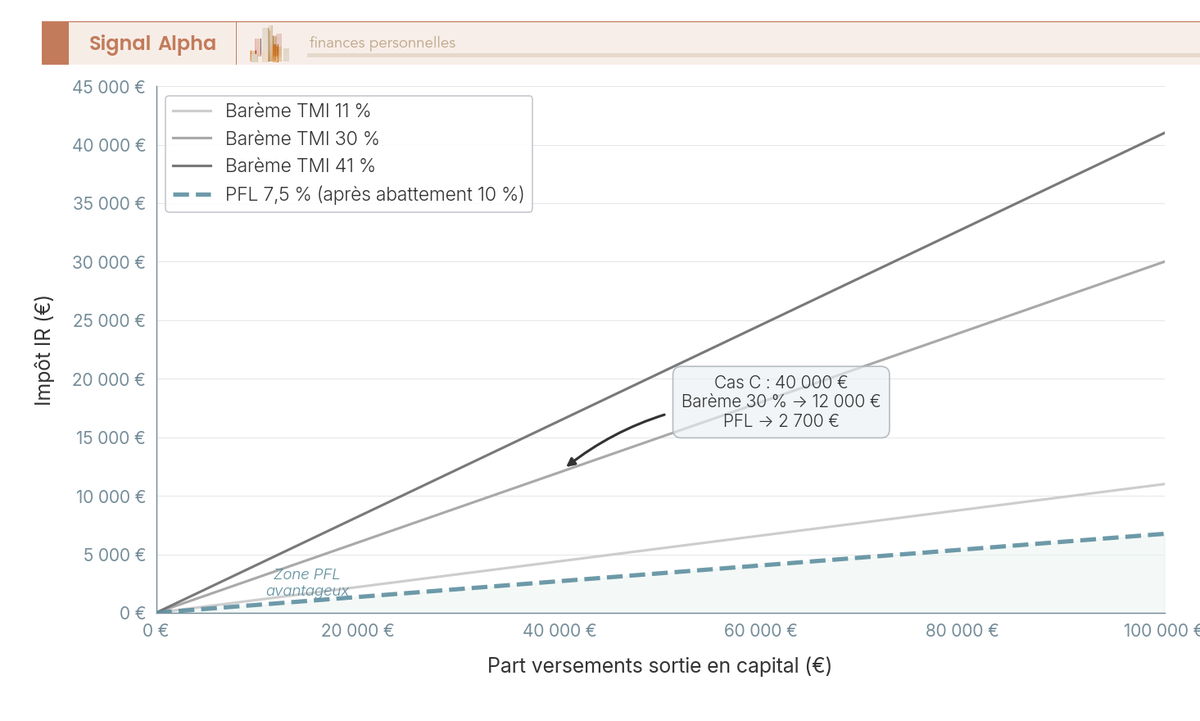 Graphique en courbes : impot IR selon montant capital PER 0-100 000 euros, comparaison bareme TMI 11/30/41% versus PFL 7,5% avec point croisement.